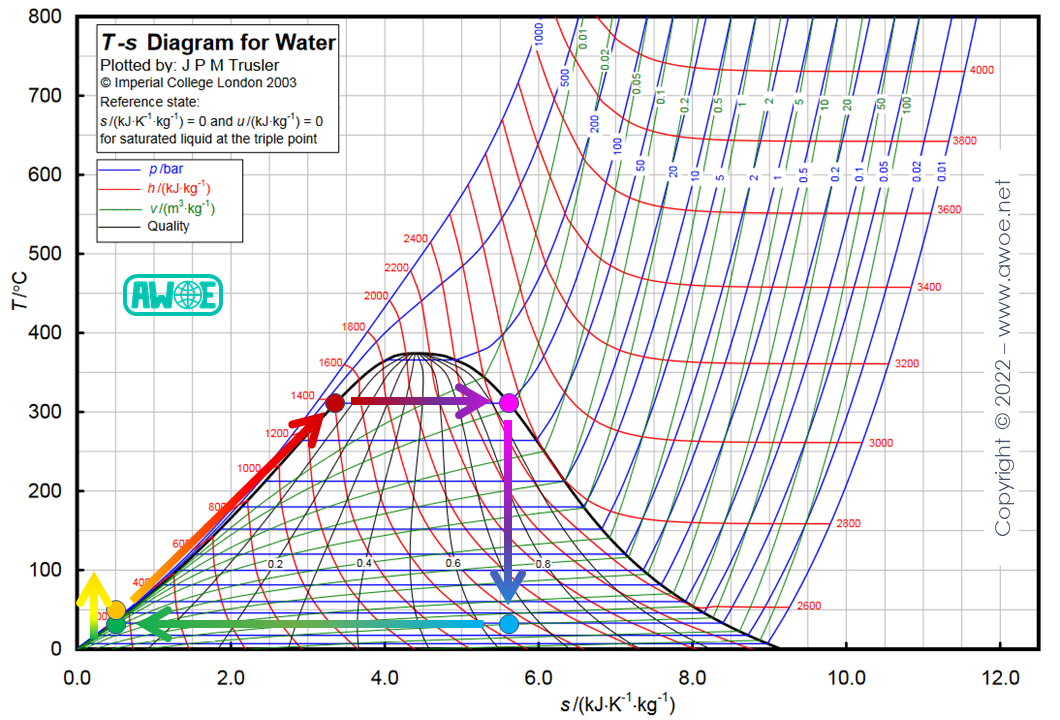 Extension of Rankine cycle expansion with condenser